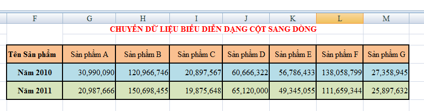chuyen-kieu-bieu-dien-du-lieu-tu-dang-cot-thanh-dong-trong-excel-5