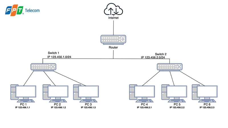 Mạng LAN kết nối các thiết bị trong phạm vi nhỏ như gia đình hay văn phòng