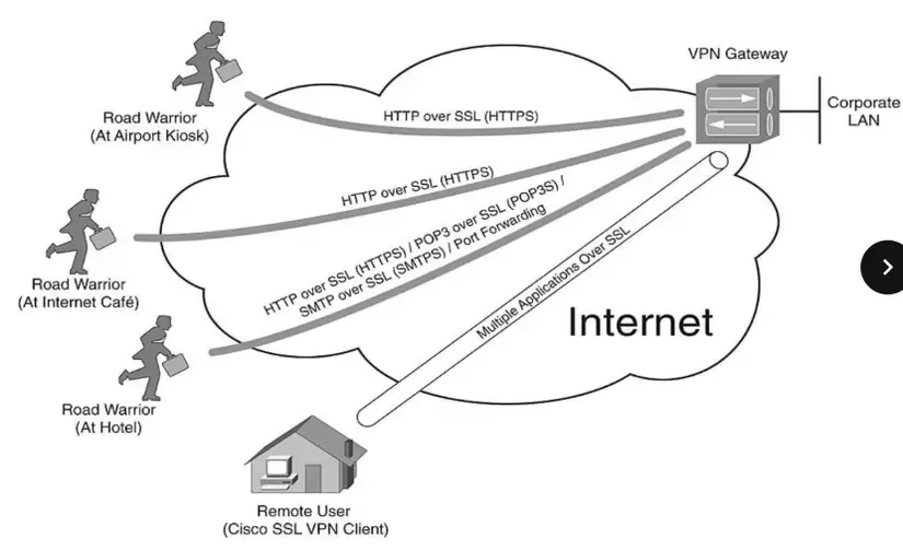 Các mô hình kết nối VPN phổ biến cho doanh nghiệp
