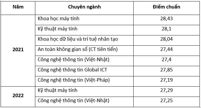 Công Nghệ Thông Tin Học Trường Nào Để Có Sự Nghiệp Vững Chắc?