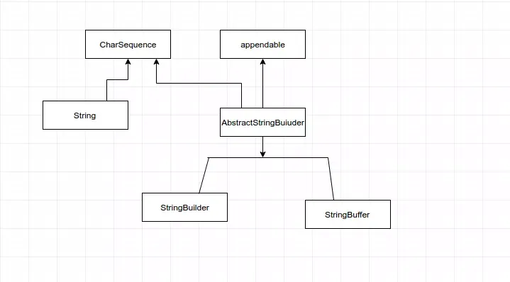 Mối quan hệ kế thừa của các lớp xử lý chuỗi trong Java