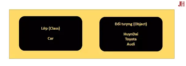 Sự khác biệt rõ rệt giữa khái niệm khuôn mẫu (Class) và thực thể cụ thể (Object)