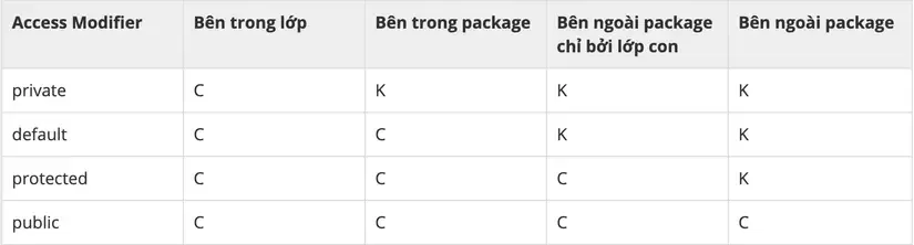 Access Modifier Scope Diagram