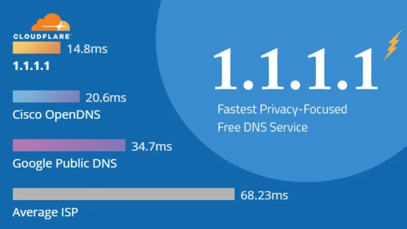 Sử dụng ứng dụng VPN/DNS để thay đổi thông số trên mạng di động 4G/5G.