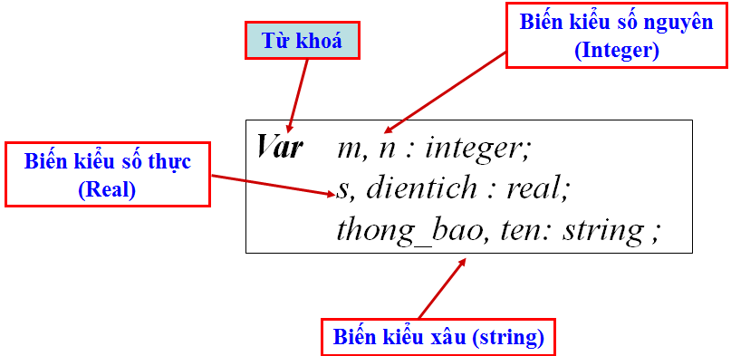 Biến Là Gì Trong Tin Học: Khái Niệm Cơ Bản Và Ứng Dụng