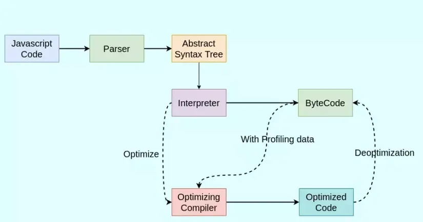 Cấu trúc Engine V8