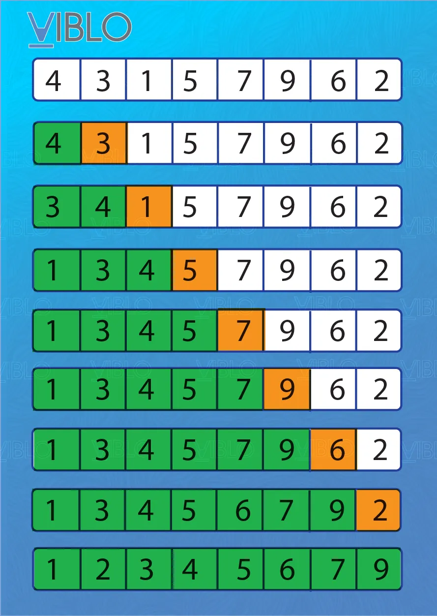 So sánh với Insertion Sort