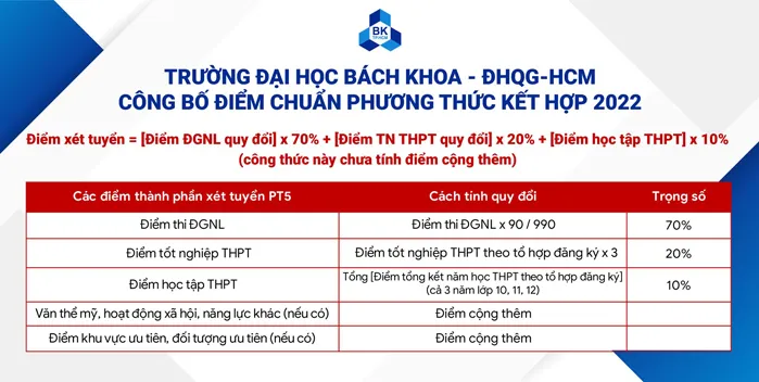 Bảng điểm chuẩn trúng tuyển vào các ngành đào tạo tại đại học Bách khoa năm 2022
