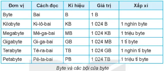 Bảng quy đổi các đơn vị đo thông tin cơ bản