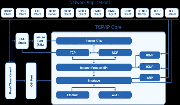 CÃ¡c giao thá»©c phá»• biáº¿n nháº¥t cá»§a mÃ´ hÃ¬nh TCP/IP