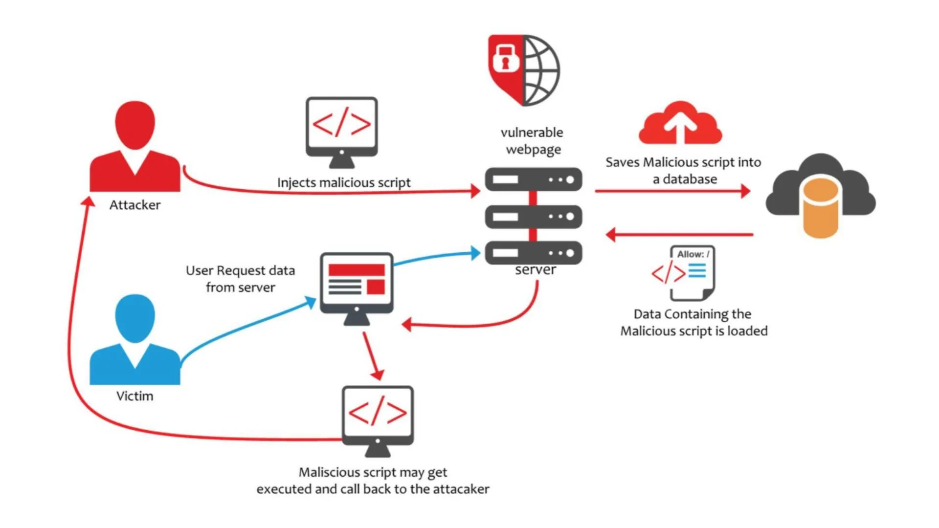 Xây dựng quy trình bảo mật website đa lớp để ngăn chặn các cuộc tấn công có chủ đích
