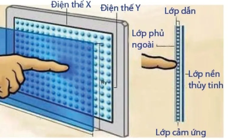 Trải nghiệm thực tế với công nghệ điện dung giúp các thao tác vuốt, chạm trở nên mượt mà