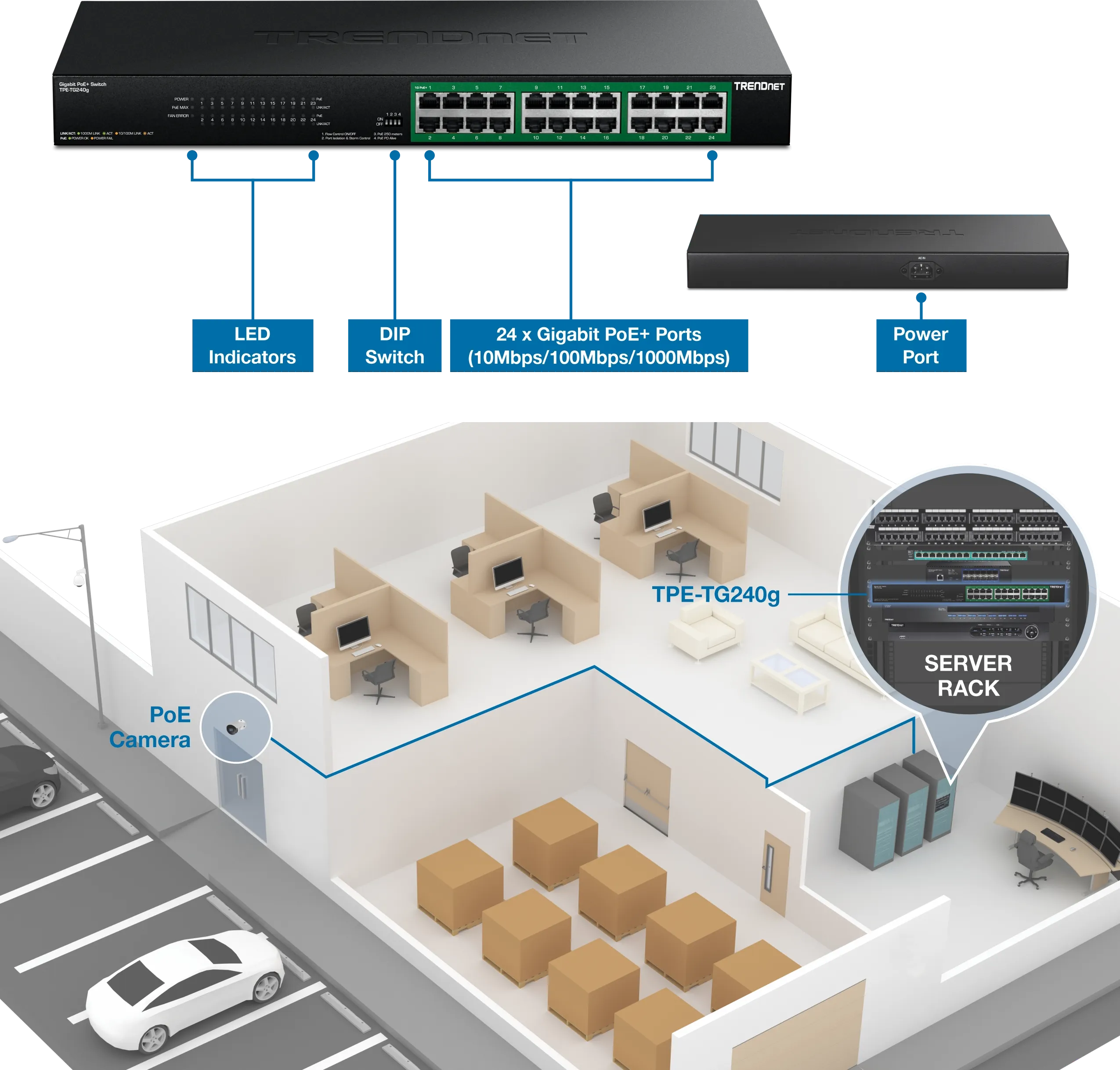 TRENDnet switch with LED indicators, DIP switch, 24 Gigabit PoE+ ports, and power port. Below, an office layout shows a PoE camera outside, a server rack inside, multiple workstations, and a connected TPE-TG240g switch, illustrating centralized device management.