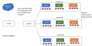 Cấu hình DNS cho mạng nội bộ trên Fedora – Lab Fedora phần 2
