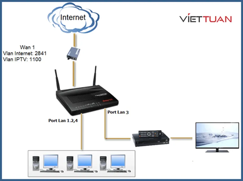 cau-hinh-draytek-truy-cap-internet-co-su-dung-iptv.jpg