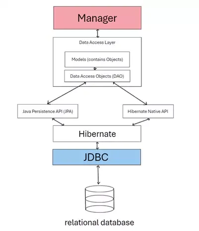 Các thành phần chính kiến tạo nên kiến trúc Hibernate
