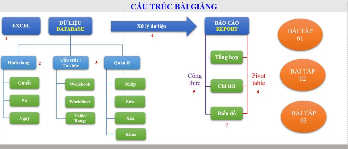 Chương trình học Excel từ cơ bản đến nâng cao tại Tân Bình