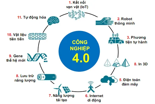 Công nghiệp 4.0 thúc đẩy sự phát triển của ngành điện tử tin học