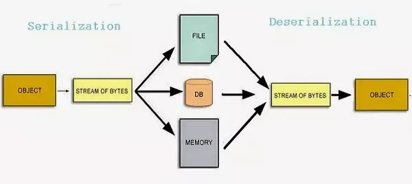 Cơ chế tuần tự hóa đối tượng
