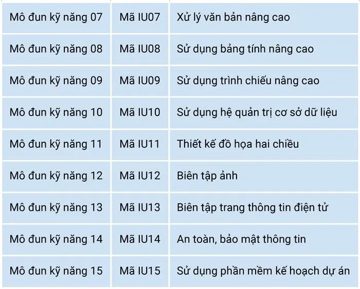 Danh sách 9 module kiến thức của đề thi tin học nâng cao theo Thông tư 03