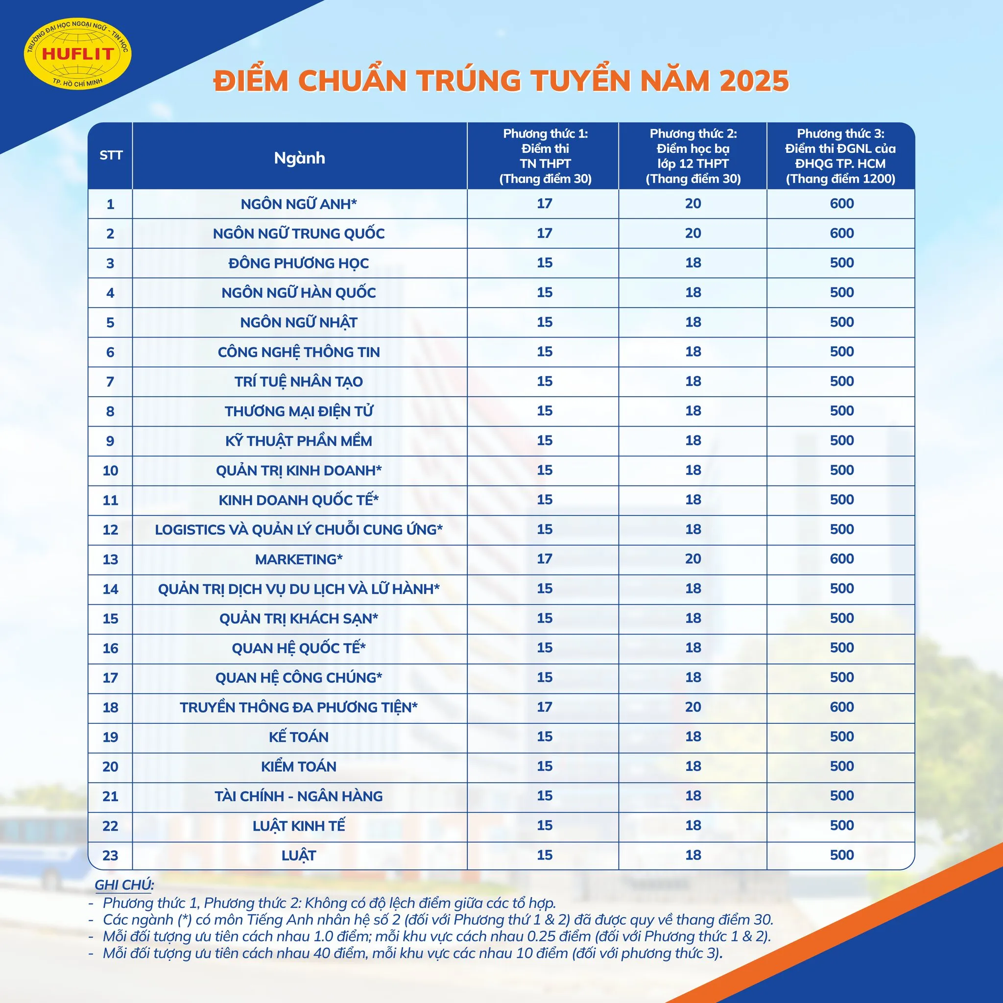 Điểm chuẩn năm 2025 của Trường đại học Ngoại ngữ Tin học TP.HCM