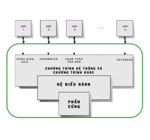 Hệ điều hành (ĐH Cần Thơ) – Chương 1 – Tổng quan về hệ điều hành