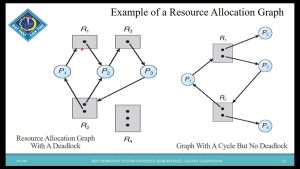 Hệ điều hành (ĐH Cần Thơ) – Chương 6 – Deadlock