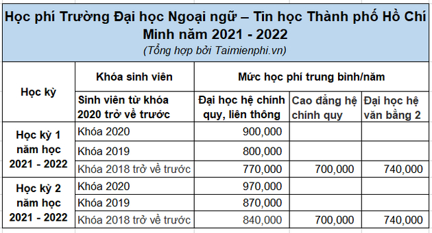 Học Phí Trường Đại Học Ngoại Ngữ Tin Học TP. HCM Mới Nhất