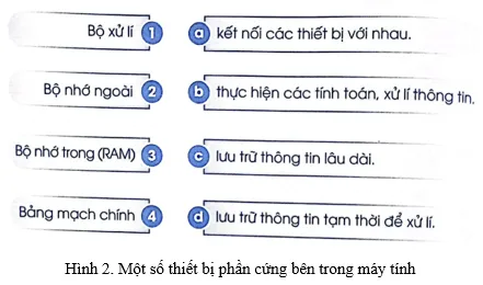 Học sinh tham gia trò chơi ghép hình để củng cố kiến thức về các phát biểu phần cứng