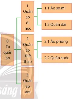 Học sinh thực hành phân loại và sắp xếp đồ dùng học tập giúp tìm kiếm nhanh hơn