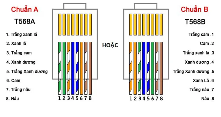 So sánh chuẩn T568A và T568B