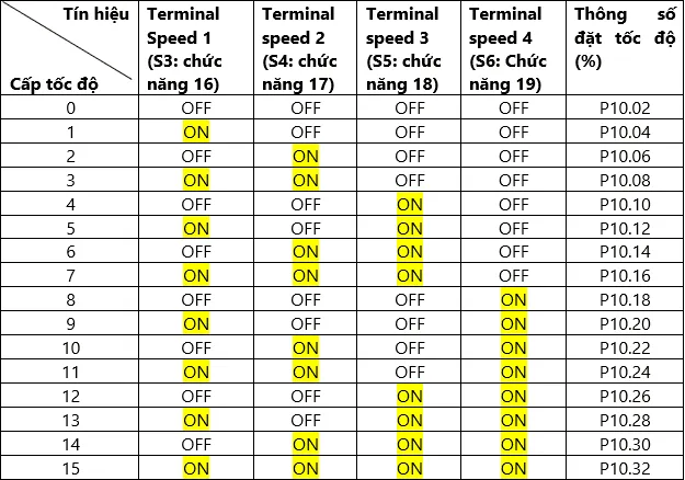 Bảng tín hiệu điều khiển các cấp tốc độ biến tần INVT