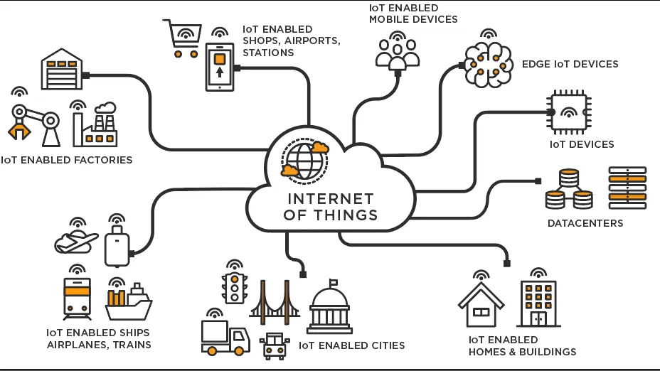 Hệ thống IoT trong nông nghiệp thông minh