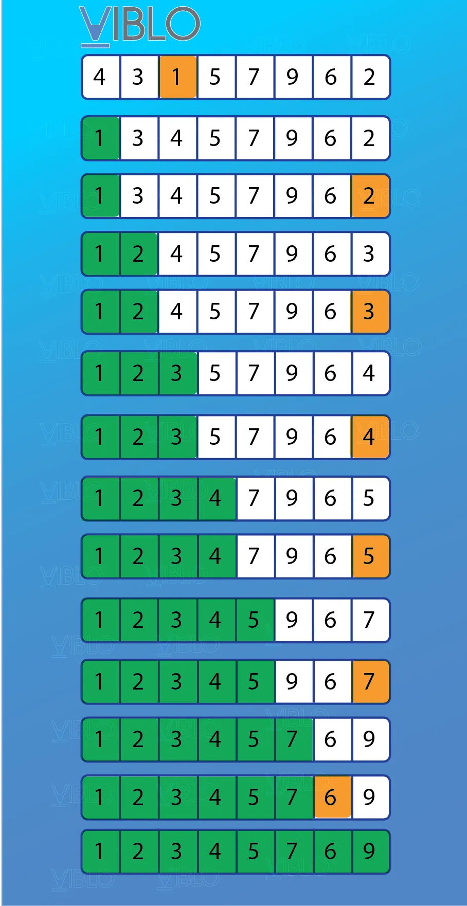 Minh họa Selection Sort