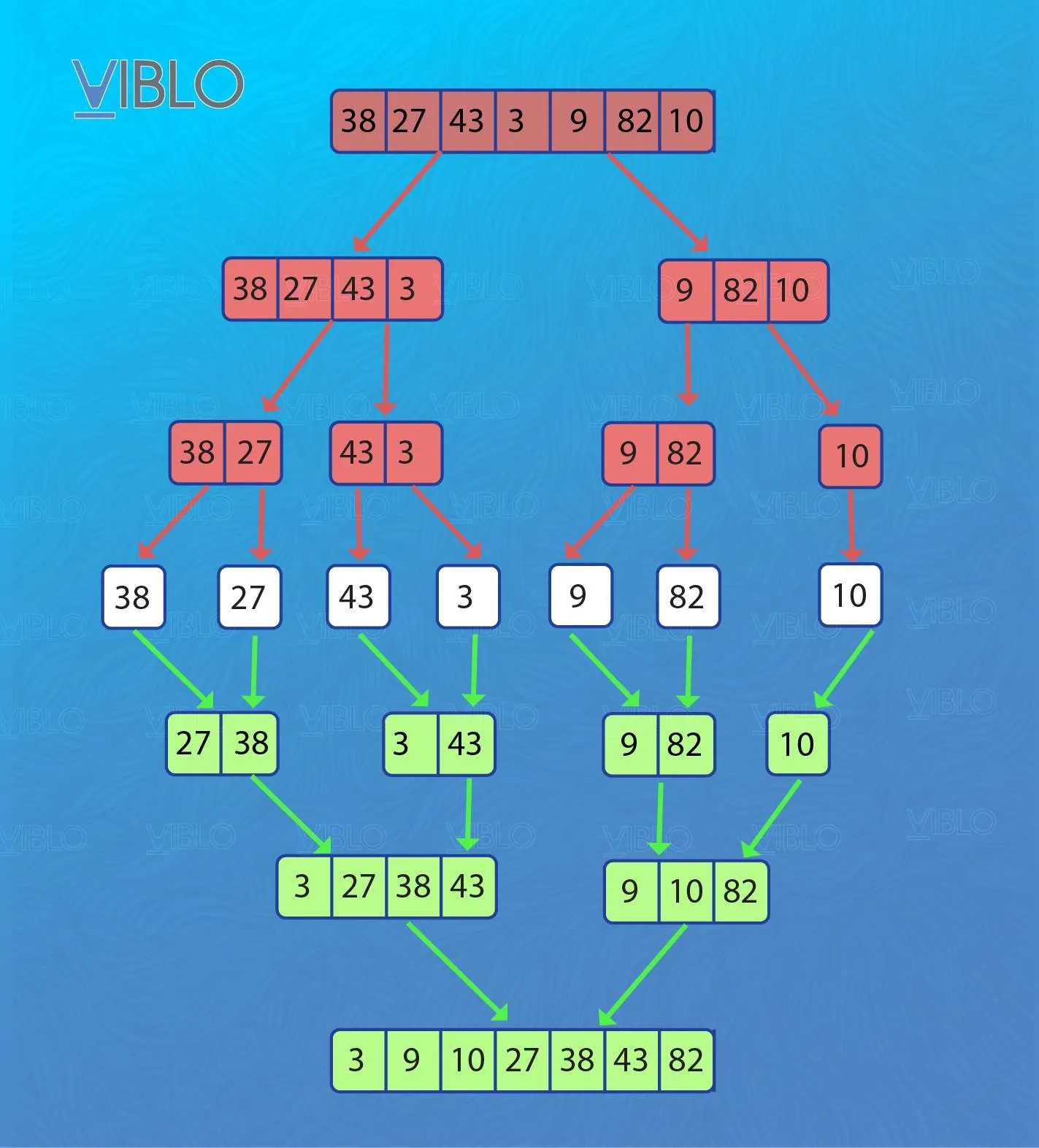 Mô hình chia để trị của Merge Sort
