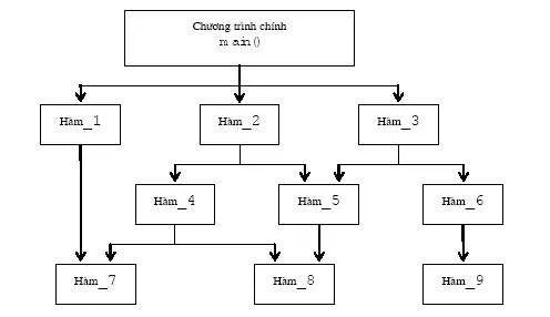 Ứng dụng thực tế của lập trình hướng cấu trúc