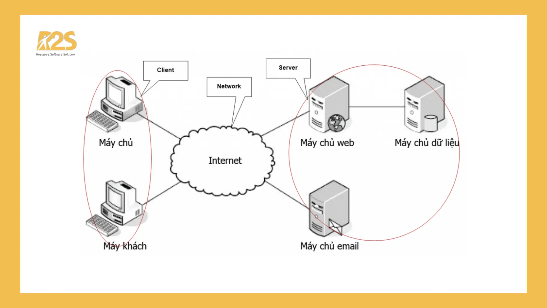 Kiến trúc của một website khi lập trình web với PHP?