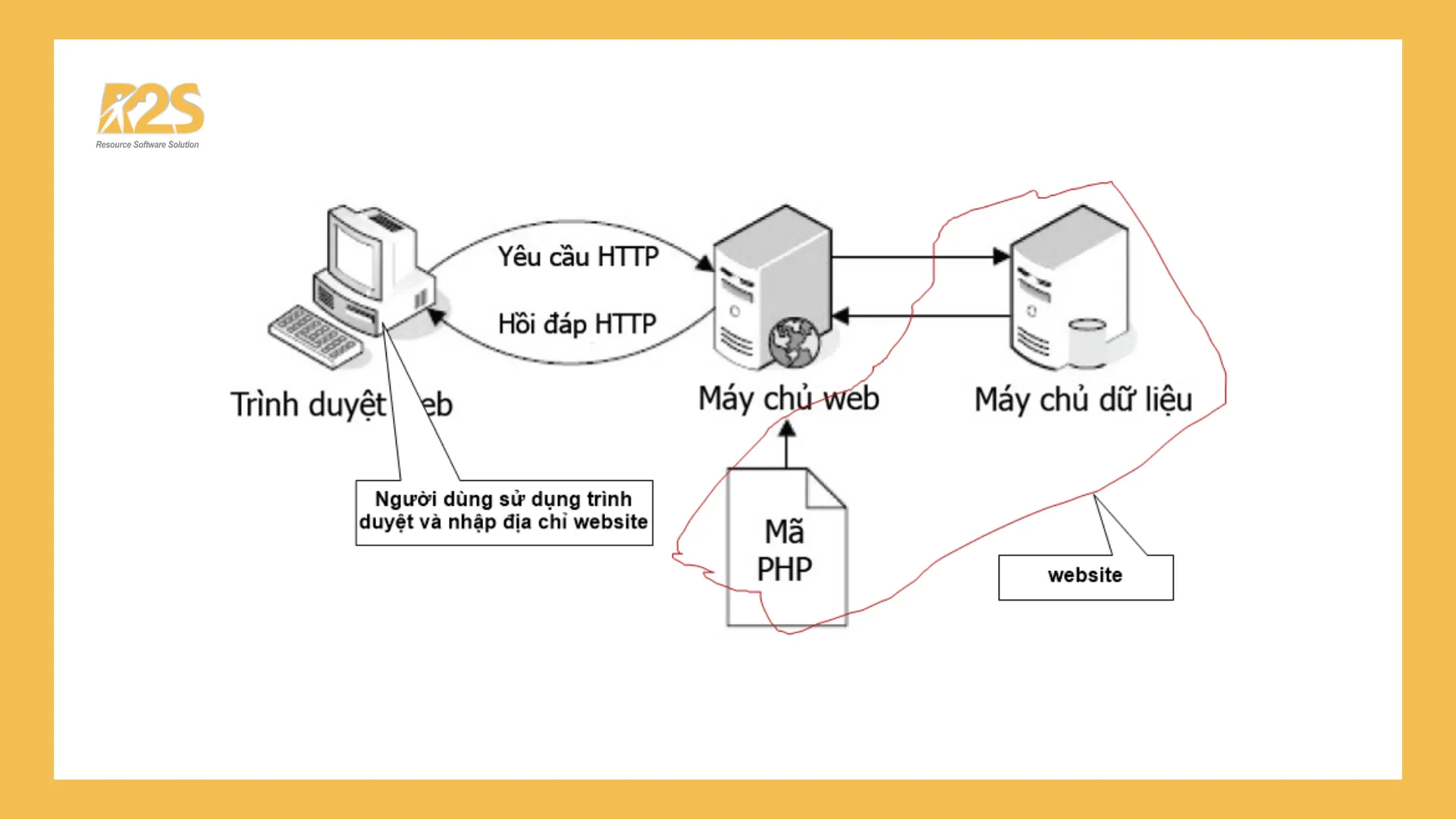 Cách xử lý website động