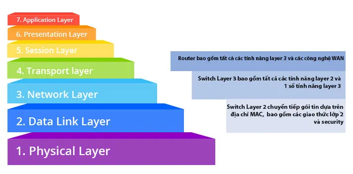 so sÃ¡nh switch layer 2 vÃ  switch layer 3