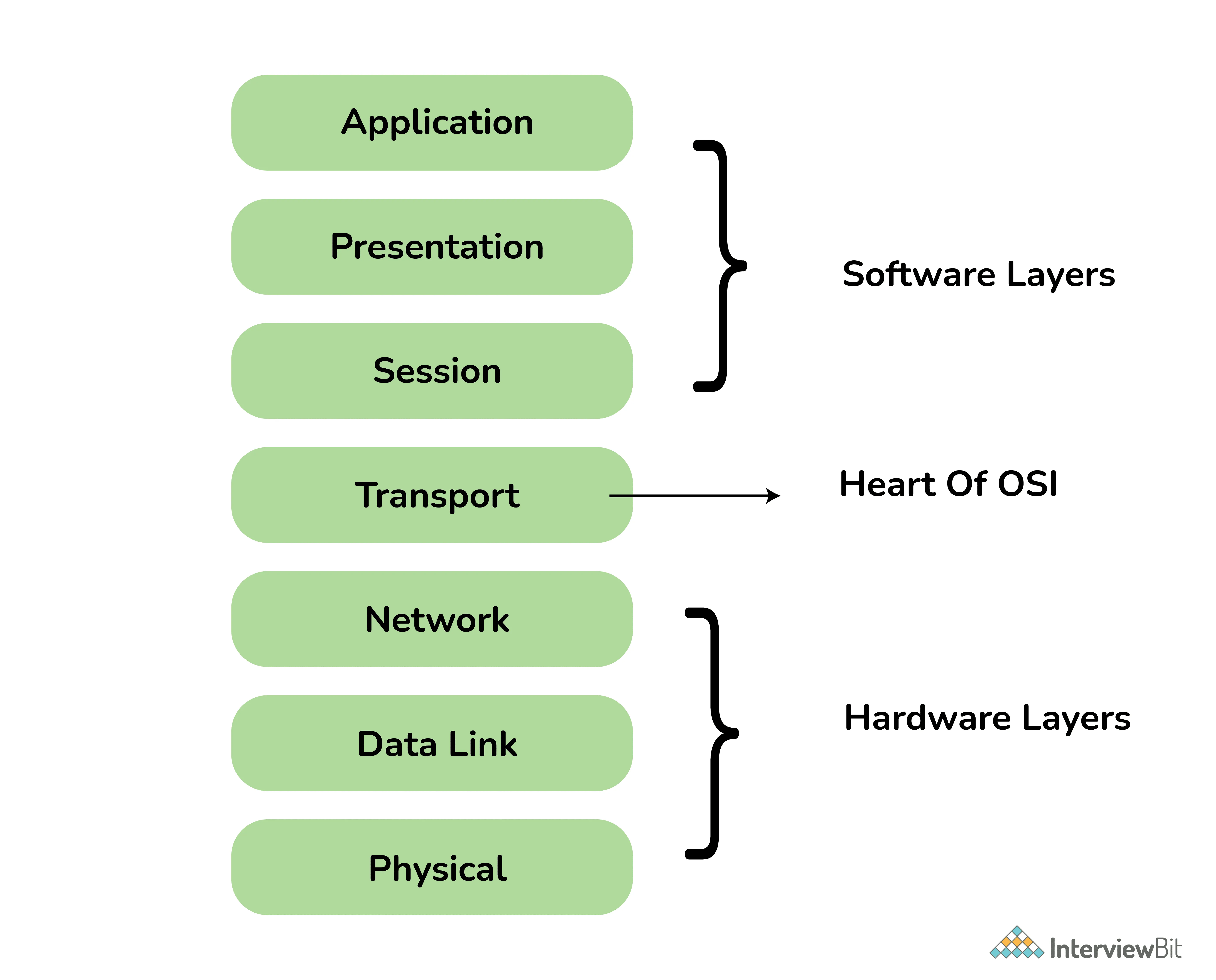7 tầng mô hình OSI
