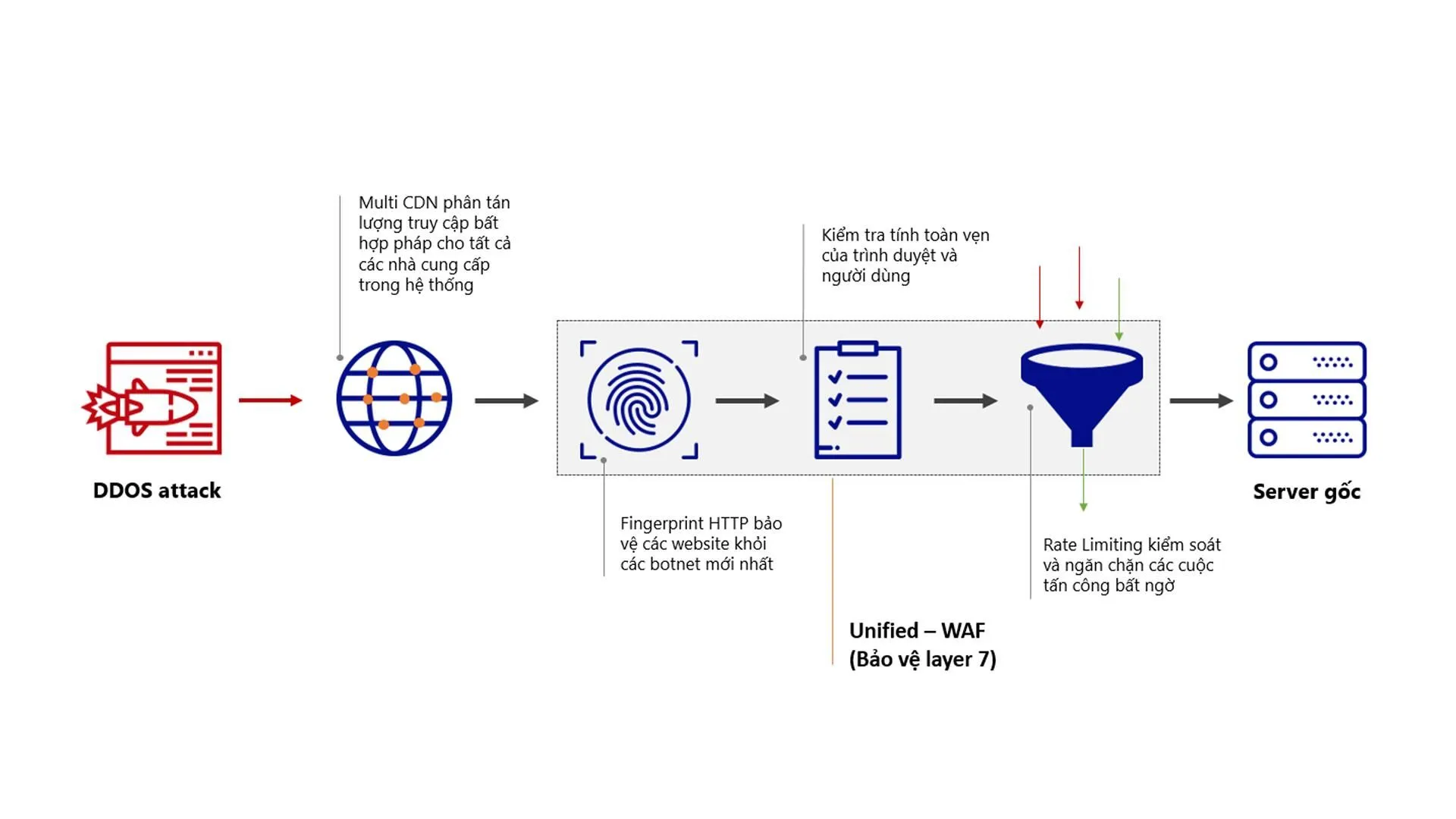 Giải pháp bảo vệ website toàn diện kết hợp trí tuệ nhân tạo và mạng lưới phân phối nội dung toàn cầu