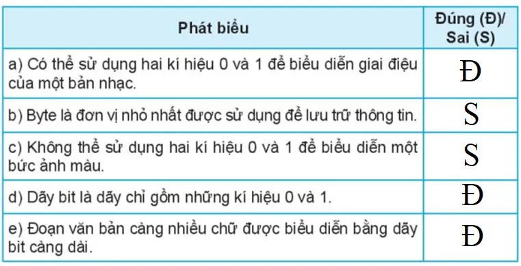 Lời giải chi tiết bảng đúng sai các đơn vị lưu trữ