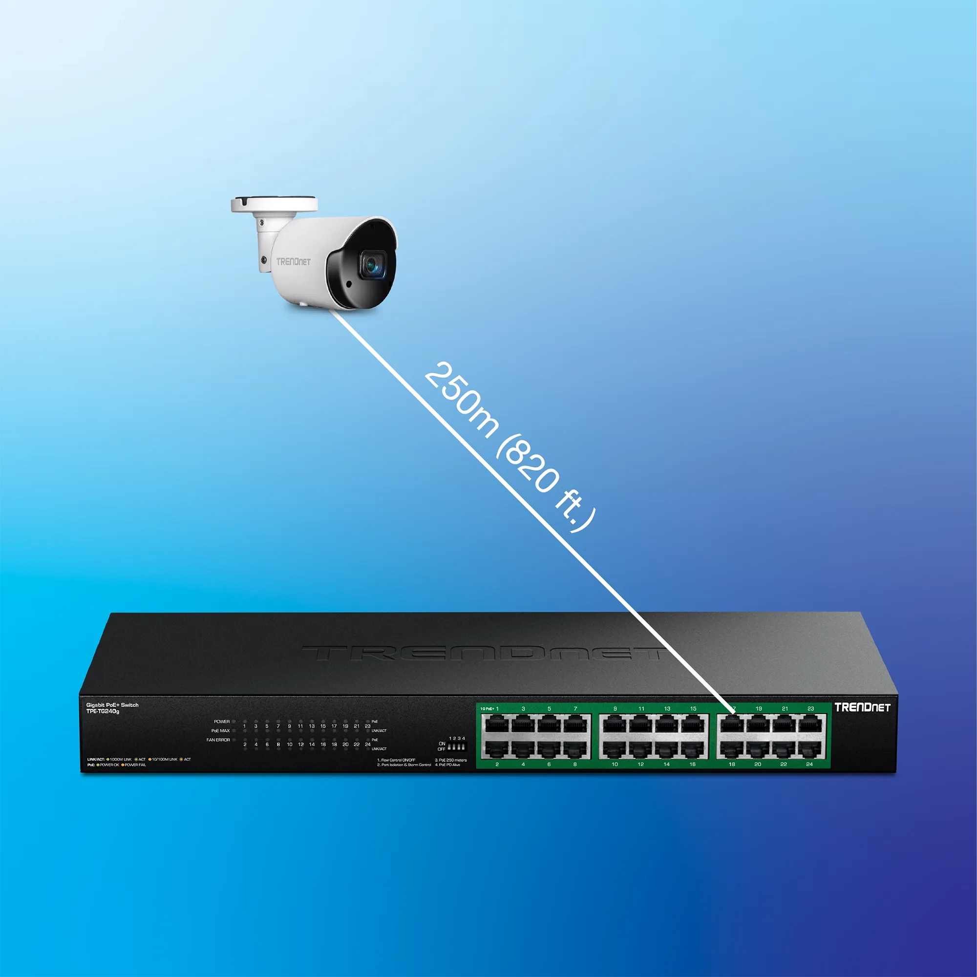 Surveillance setup showing a security camera connected to a TRENDnet Gigabit PoE+ Switch via a 250-meter cable. The switch features multiple Ethernet ports with green highlights indicating PoE capability and includes status LEDs for power and network activity, emphasizing long-distance support for camera installations.