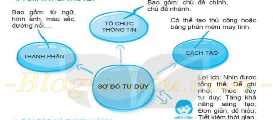 Tin Học Lớp 6 Bài 10: Sơ Đồ Tư Duy - Hướng Dẫn Chi Tiết Và Bài Tập