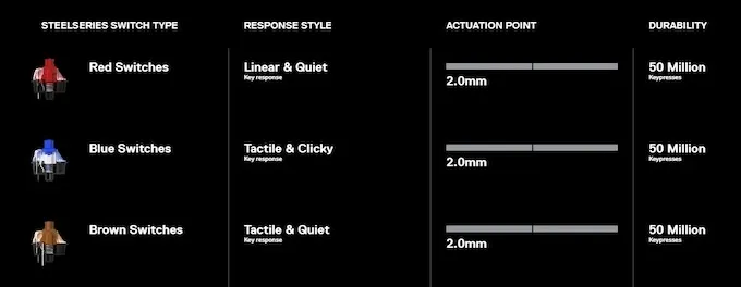 infographic presenting different type of Mechanical Switches