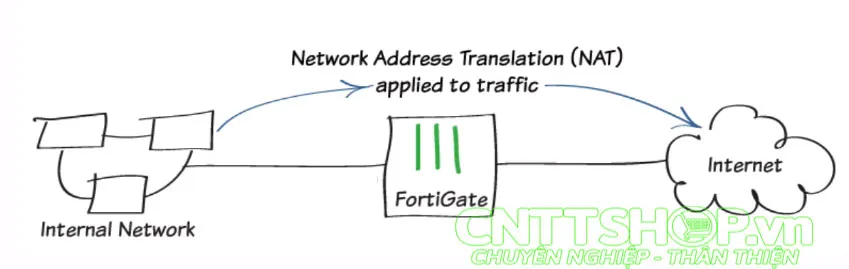 Mô hình kết nối hệ thống mạng sử dụng Firewall Fortigate