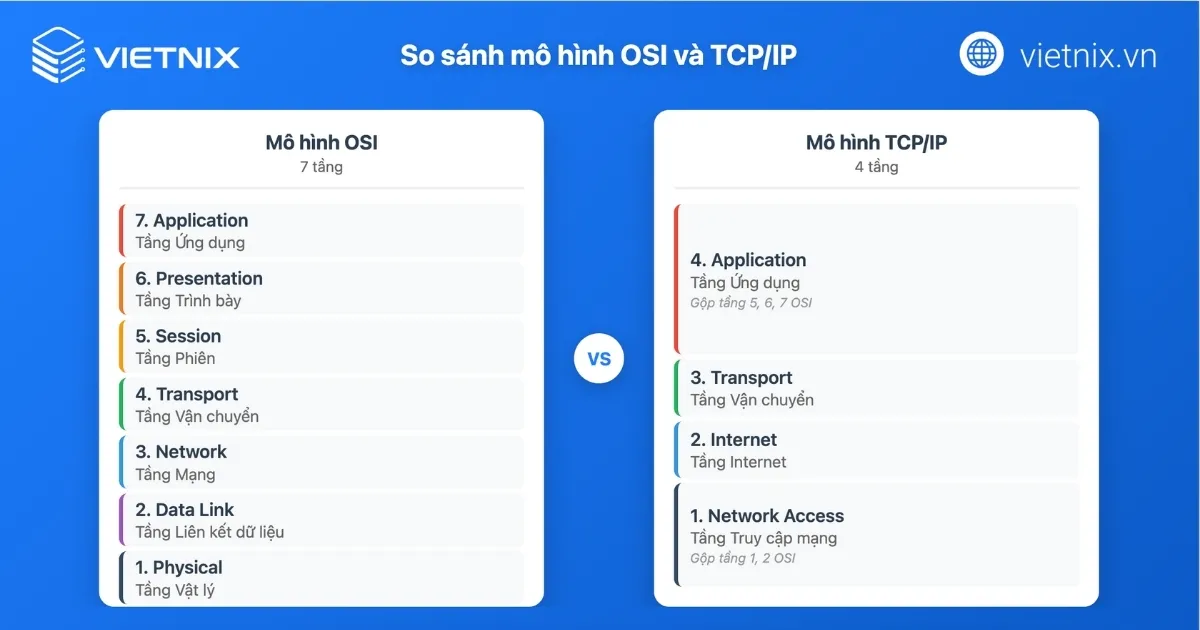 Kiến trúc mạng hiện đại dựa trên mô hình phân lớp