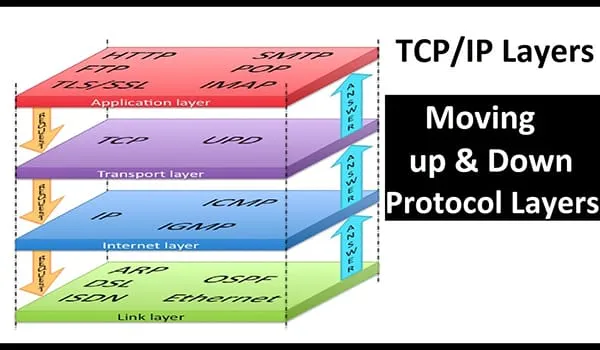 MÃ´ hÃ¬nh phÃ¢n táº§ng cá»§a TCP/IP