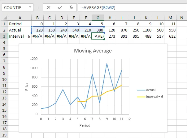 Moving Average phân tích xu hướng dữ liệu