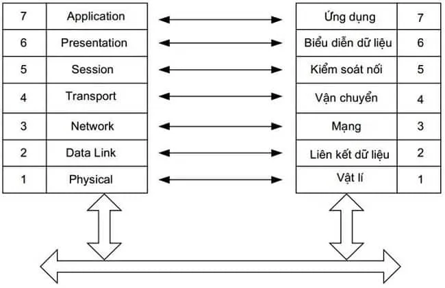 OSI chia giao tiáº¿p máº¡ng thÃ nh 7 táº§ng